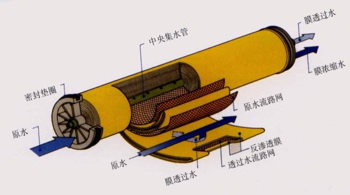 反滲透膜拆包后如何存放？